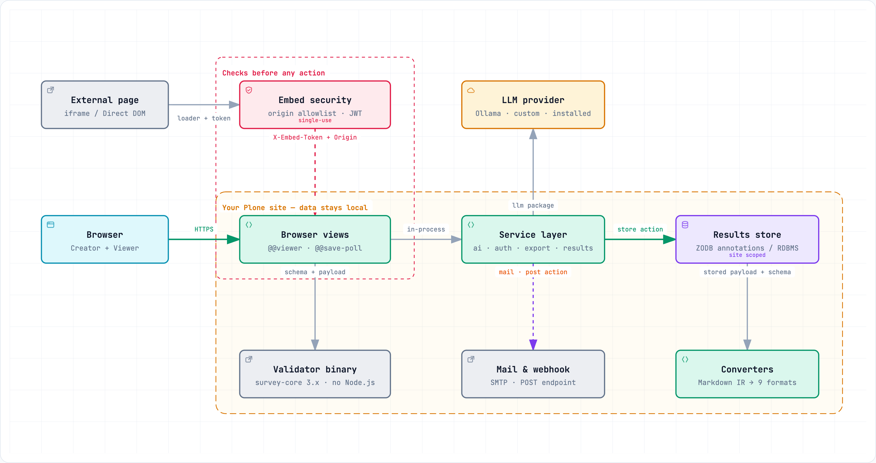 Component overview: browser, Plone add-on views and services, the results store, and the optional external integrations (validator binary, LLM provider, mail and POST endpoint)
