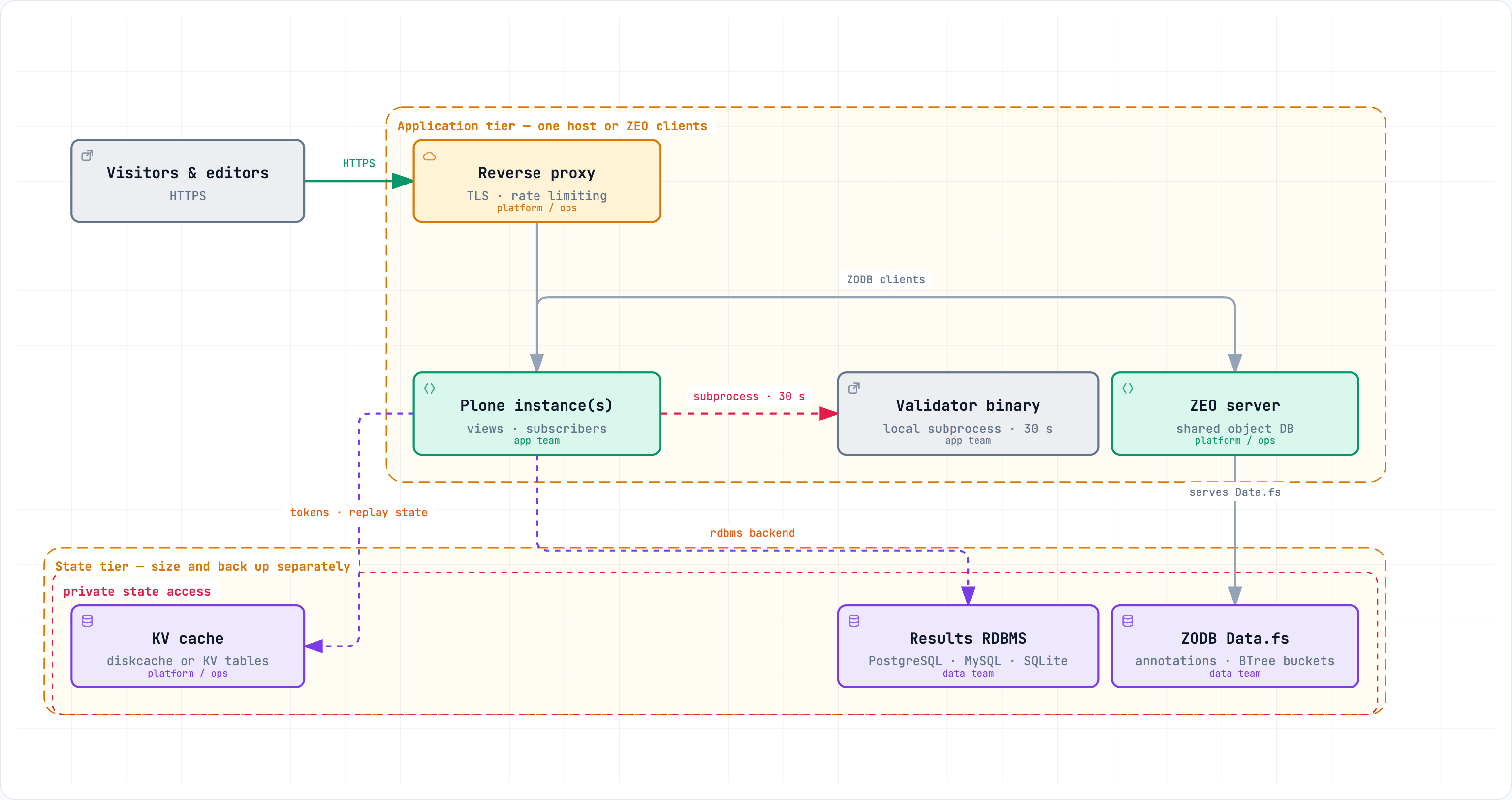 Deployment topology: reverse proxy, Plone instances or ZEO clients, the local validator subprocess, the results backends (ZODB or RDBMS) and the KV cache, with the owning team named per component