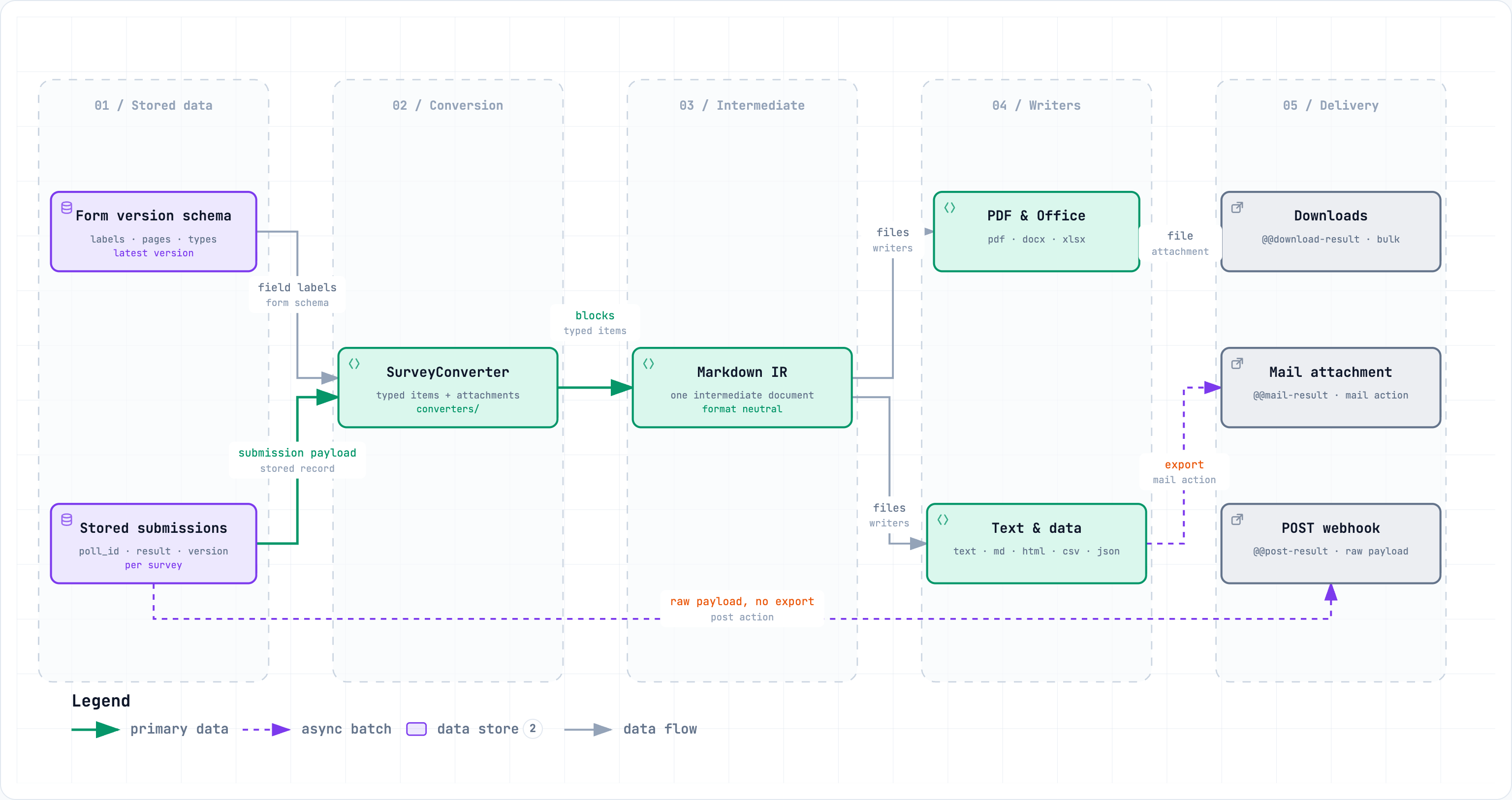 Export pipeline: stored submissions and the form schema feed the SurveyConverter, which produces one Markdown intermediate document that the format writers turn into downloads, mail attachments and the raw POST payload
