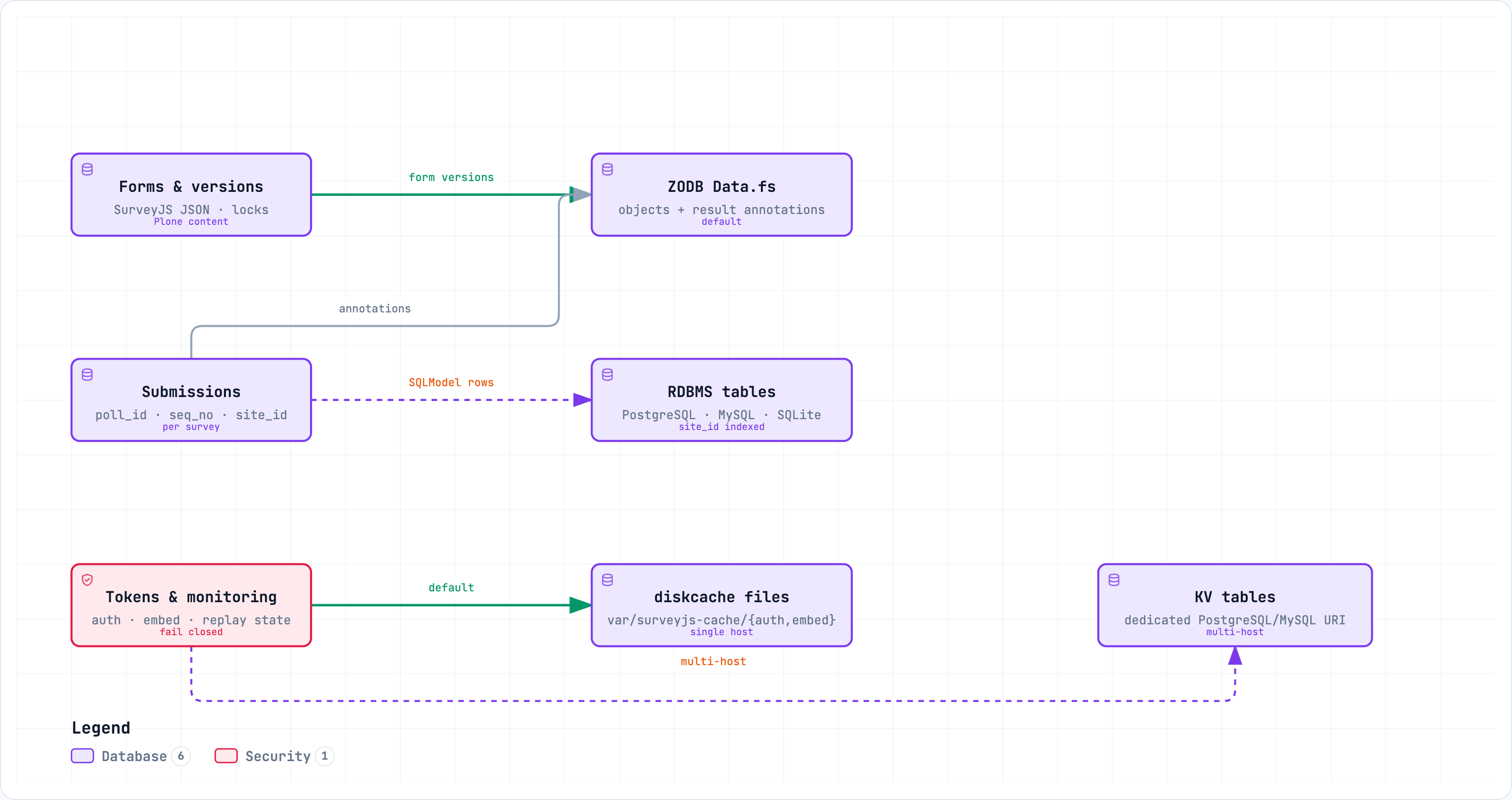 Storage backends: form versions always live in Plone/ZODB content, submissions go either to ZODB annotations or to relational tables, and the token and monitoring cache uses diskcache files or a dedicated KV database