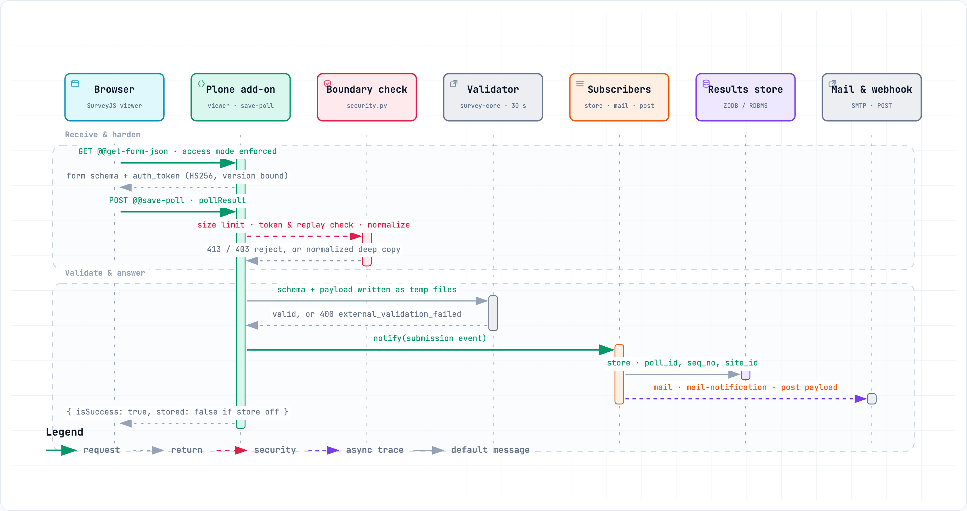 Sequence diagram of a submission: the viewer issues the authenticity token, @@save-poll hardens and validates the payload, the action subscribers run, and the response is returned