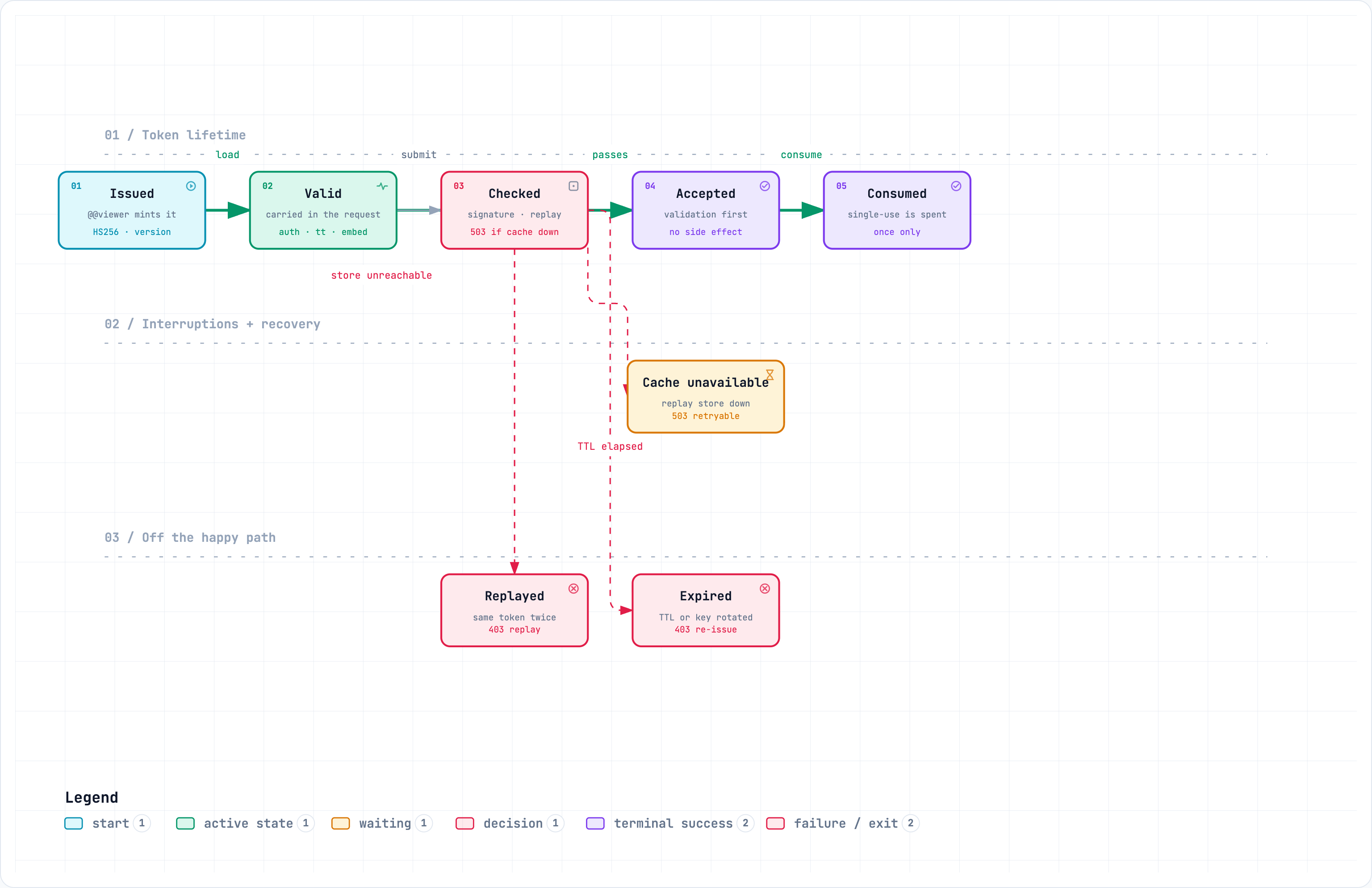 Token lifecycle: issued per form load, checked on submission, consumed on success, with the rejected states (replayed, expired) and the fail-closed 503 when the replay store is unreadable