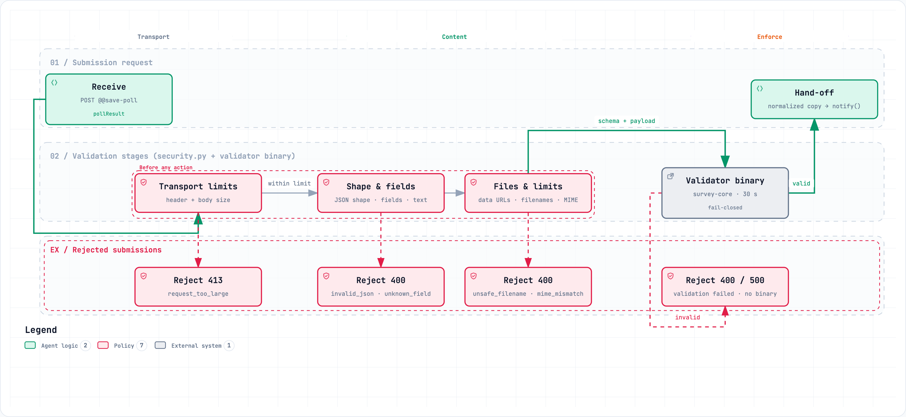 Validation pipeline: transport limits, shape and field checks, file and MIME checks, the external validator binary, and the rejected submissions lane with the resulting HTTP error codes